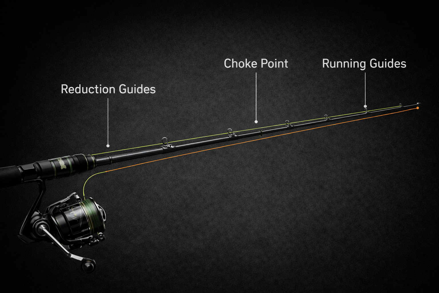 Spinning rod guide train diagram showing reduction guides, choke point, and running guides