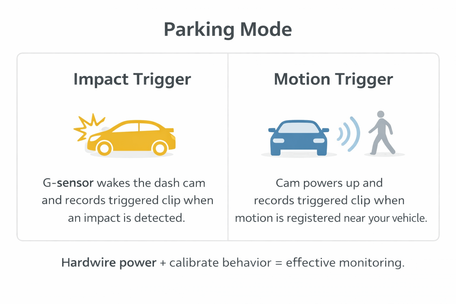 Parking mode infographic showing impact-trigger and motion-trigger recording for a dash cam system