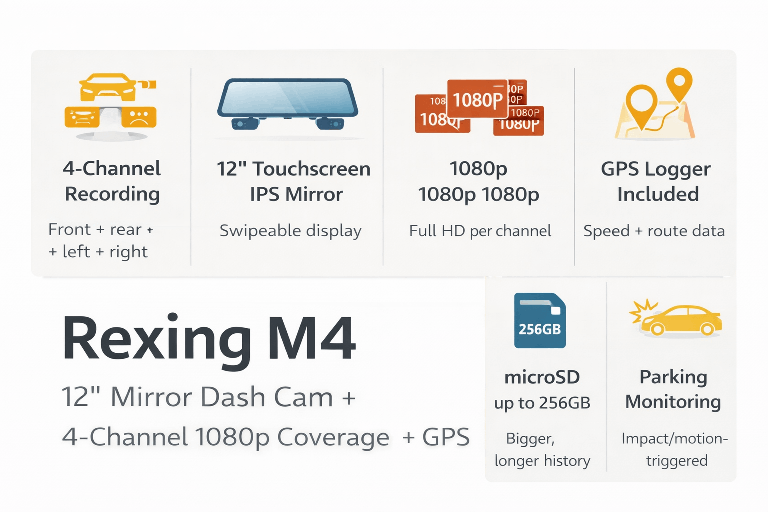 Quick-view specs cheat sheet for a 12-inch 4-channel mirror dash cam with GPS and 256GB microSD support