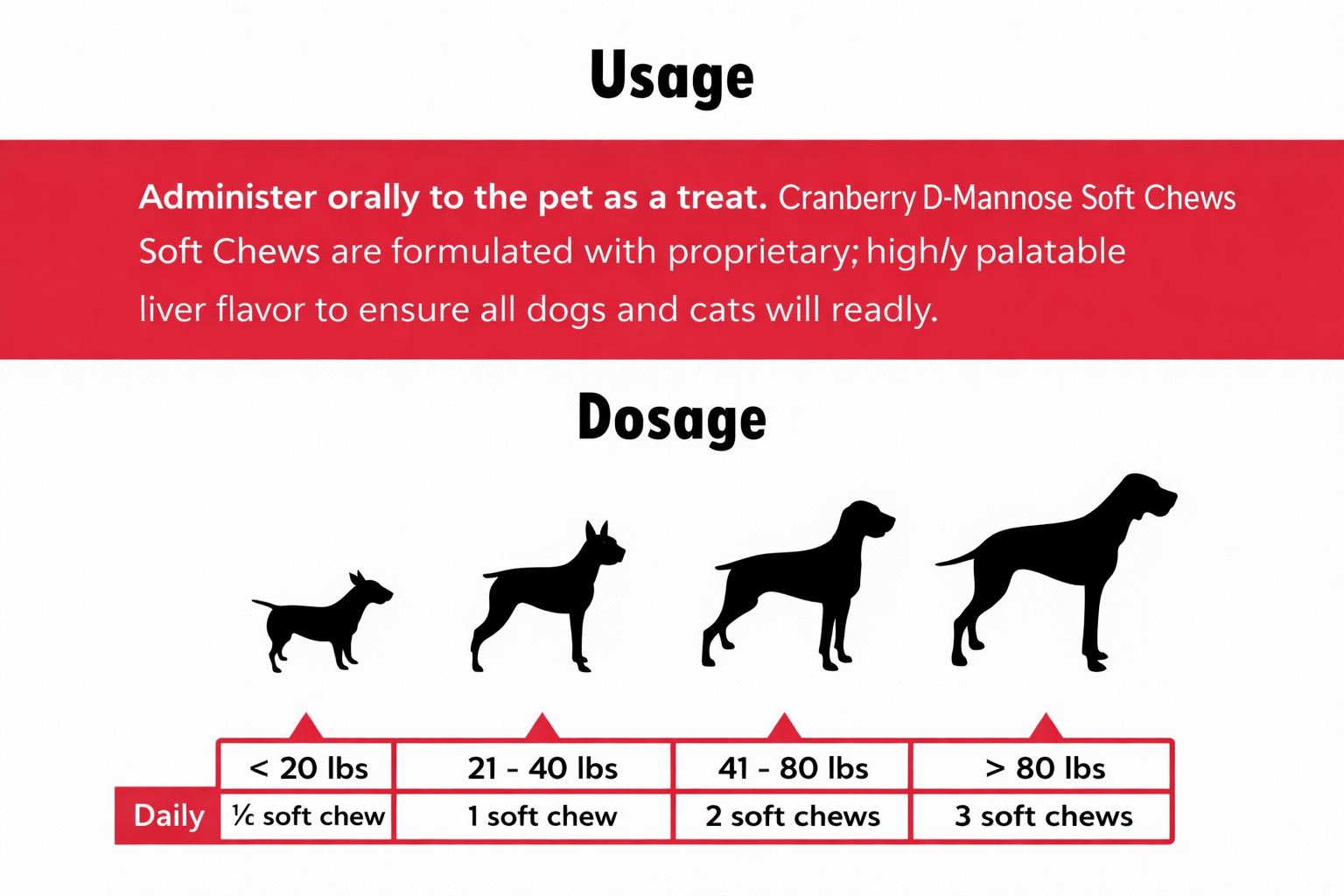 Infographic showing pet supplement usage and daily dosage by dog weight range for urinary support